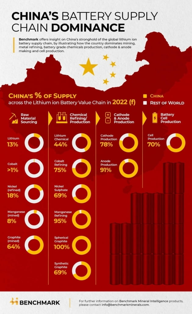 China's　battery　supply　chain　dominance　(Courtesy　of　Benchmark　Minerals　Intelligence)