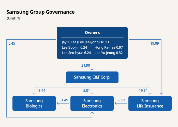 Visual　representation　of　the　founder　family's　stakes　in　Samsung　Group　(Graphics　by　Jerry　Lee)