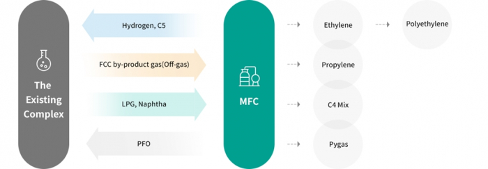 GS　Caltex's　MFC　process　in　comparison　with　existing　cracking　facilities