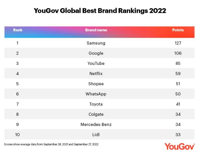 YouGov　Global　Best　Brand　Rankings　2022 