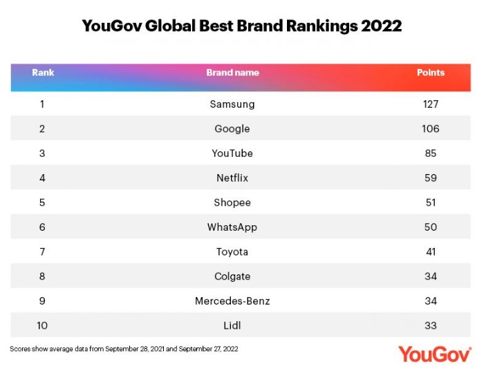 YouGov Global Best Brand Rankings 2022