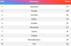 YouGov ranks Samsung Elec. as world's top brand, ahead of Google