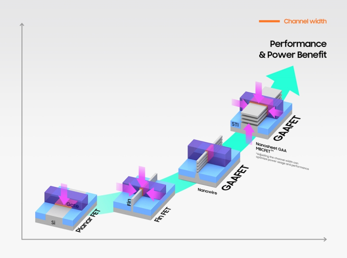 Samsung　sets　sights　on　GAA　tech　to　overtake　TSMC　in　foundry