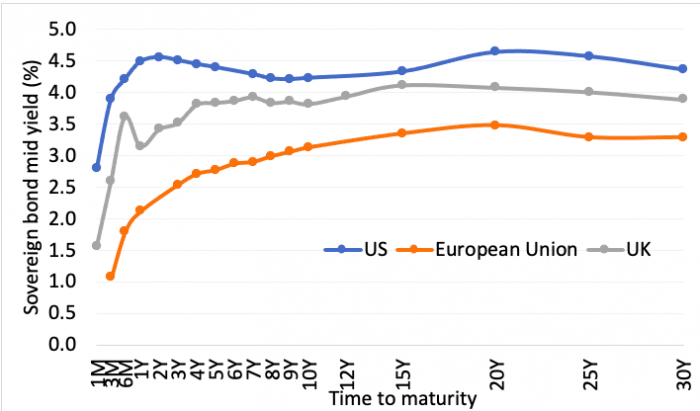 Yield curves signal Europe’s rates are likely to reach a lower peakSource: Macrobond yield curve data as of Oct. 24, 2022