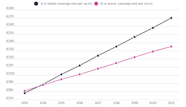 Divergence of rents grows between energy label A and B offices in AmsterdamSource: Savills, June 2022