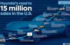 Hyundai Motor hits 15 mn vehicle sales milestone in US 