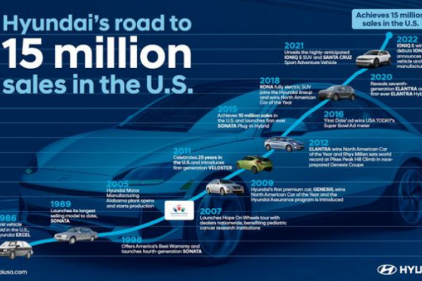 Hyundai Motor reaches 15 million vehicle sales milestone in the US
