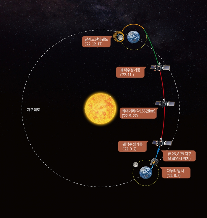 Danuri's long and circuitous journey to the moon
