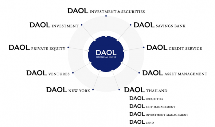 Daol　Financial　Group　units　(Captured　from　Daol　Investment　&　Securities’　website)
