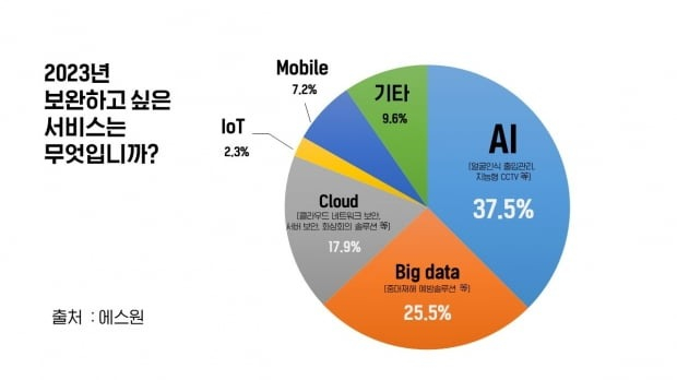 The　graph　of　S-1's　2023　security　trend　survey　results 