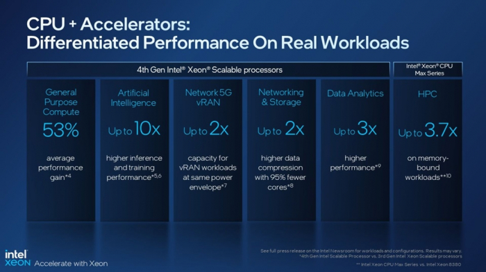 Sapphire　Rapids'　differentiated　performance　on　real　workloads