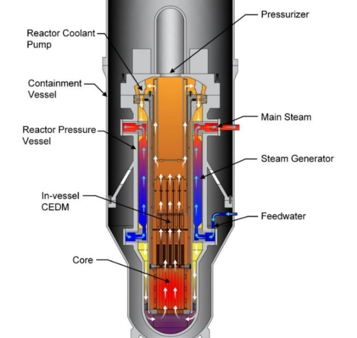 The　detailed　internal　structure　of　a　small　modular　reactor