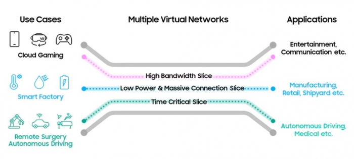5G netwrok slicing technolgy (Courtesy of Samsung Electronics)
