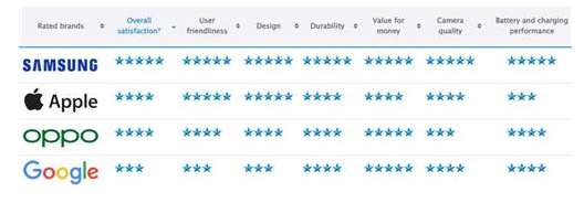 Samsung's Galaxy S23 obtains Most Satisfied Customers award