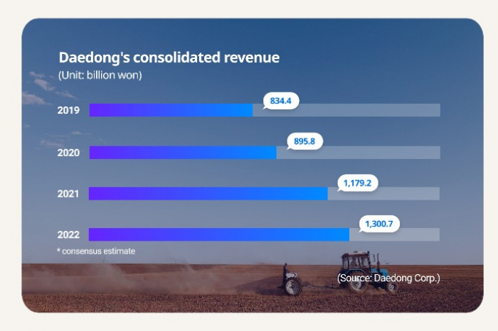  South　Korean　tractor　manufacturer　Daedong's　revenue　by　year 　(Graphic　by　Sunny　Park)