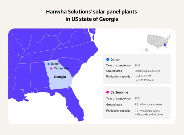 Hanwha　Solutions'　solar　panel　plants　in　the　US　state　of　Georgia　(Graphic　by　Sunny　Park)