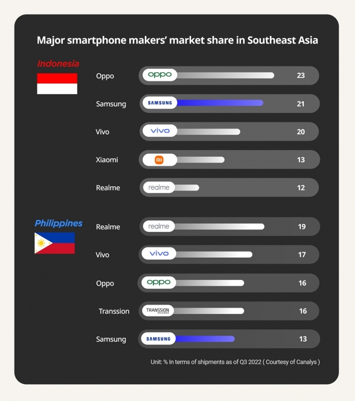 Major　smartphone　makers'　market　share　in　Southeast　Asia　(Graphics　by　Sunny　Park)