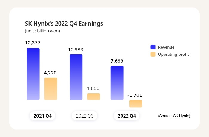 SK Hynix's quarterly results (Graphics by Sunny Park)
