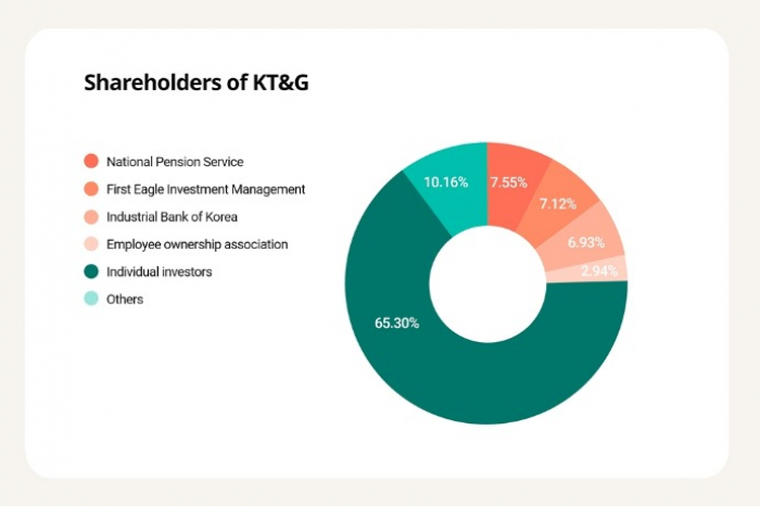 KT&G's　shareholders　(Graphics　by　Sunny　Park)