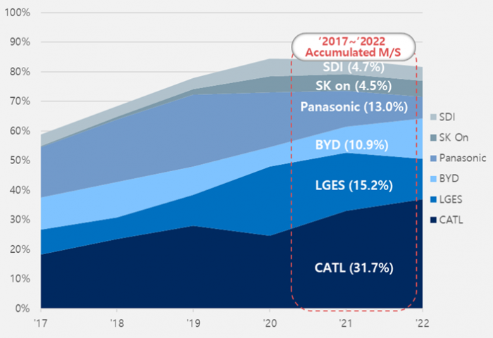 Global　top　six　battery　makers’　market　share　trend　(Courtesy　of　SNE　Research)