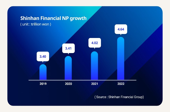 Shinhan　Financial　NP　growth　by　year　(Graphics　by　Sunny　Park)