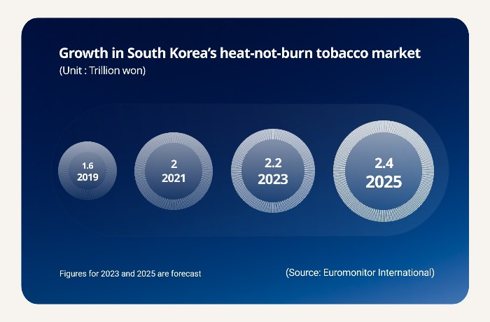 Philip Morris aims to top Korea's heated-tobacco market with Iluma - KED  Global