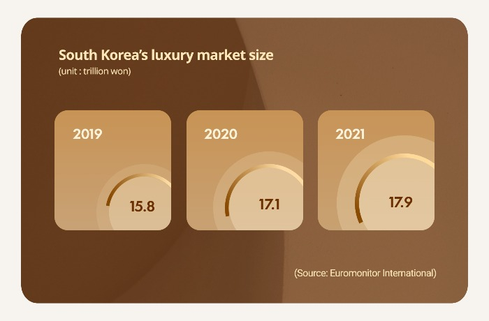 South Korea Luxury Goods Market Size & Share Analysis - Industry