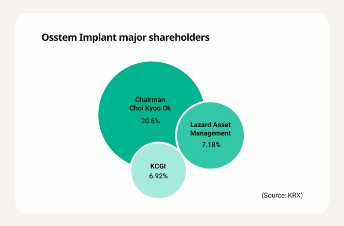 Activist　fund　KCGI　to　sell　Osstem　stake　to　UCK,　MBK　Partners