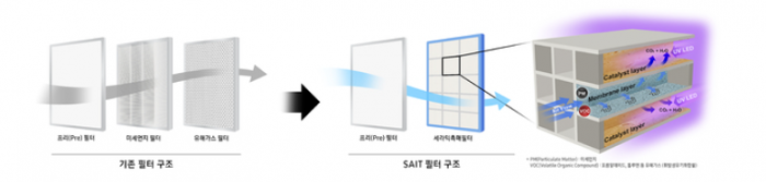 Samsung develops world's first reusable air filter for harmful gases