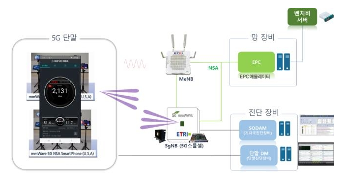 S.Korea's　ETRI　creates　software　for　faster　5G　using　small　cells　