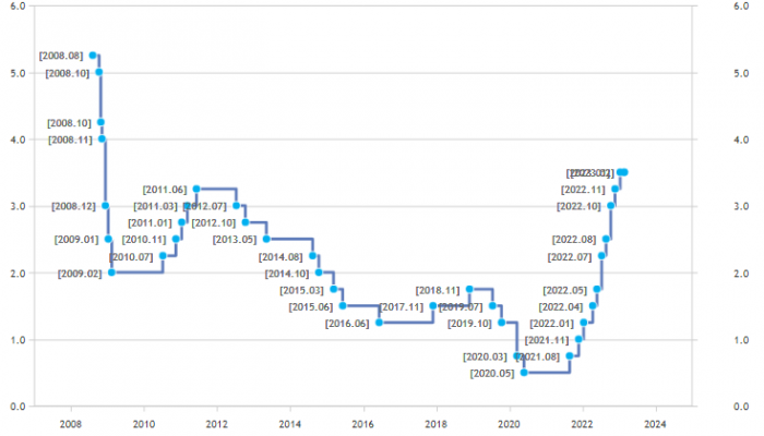 Changes in the BOK’s policy interest rate (Courtesy of the Bank of Korea)