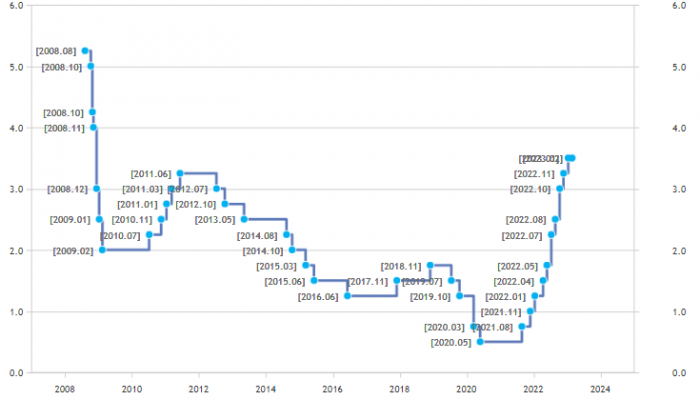 Changes　in　the　BOK’s　policy　interest　rate　(Courtesy　of　the　Bank　of　Korea)