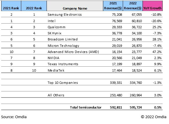 Global　top　semiconductor　makers　and　2022　revenues　(Courtesy　of　Omdia)
