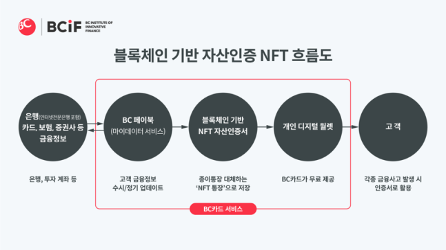 BC Card applies for patent for offline asset authentication via NFT