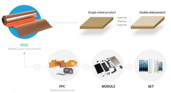 FCCL manufacturing process (Courtesy of NexFlex)