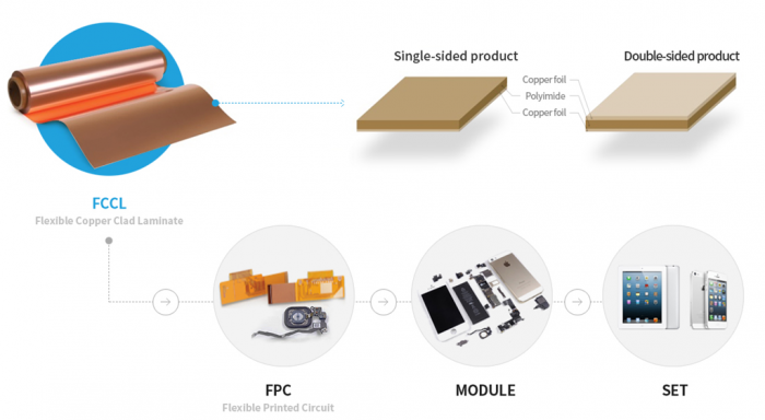 FCCL　manufacturing　process　(Courtesy　of　NexFlex)