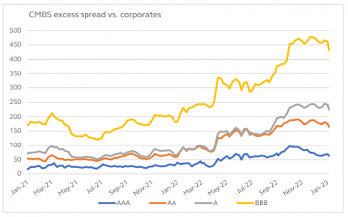 Sources: Principal Real Estate Investors, JP Morgan Research, Bloomberg (as of Jan. 31, 2023)CMBS BB data is based on indicative market estimates as these securities exhibit a wide trading range based on perceived credit quality