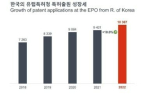 S.Korea's European patent applications surpass 10,000 in 2022