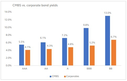 Specialty income by preferred securities, commercial MBS