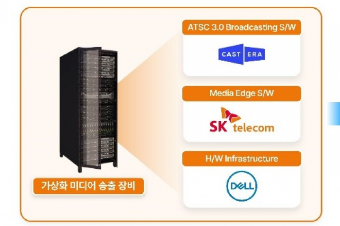 SK　Telecom　enters　next-generation　broadcasting　platform　market　in　US