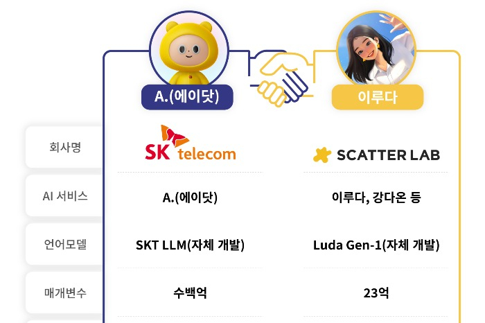 SK　Telecom　invests　　mn　in　AI　startup　Scatter　Lab　
