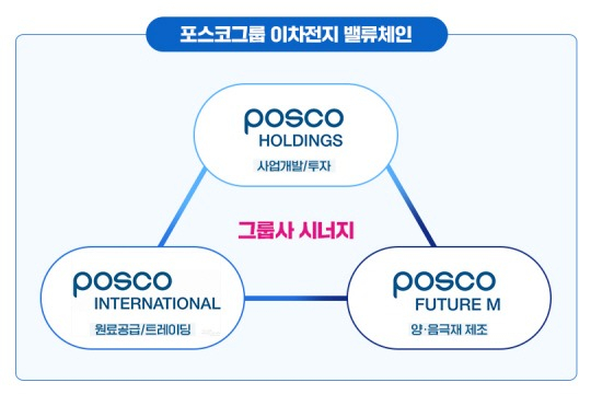 POSCO　Int'l　secures　graphite　supply　from　Tanzania