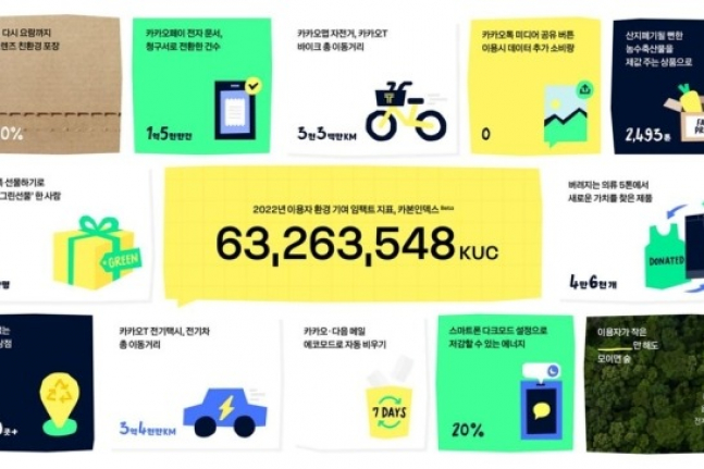 Kakao　unveils　index　on　user　contributions　to　environment　