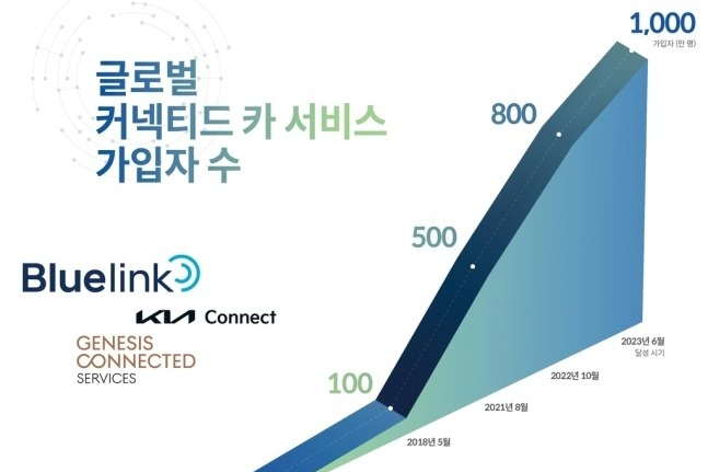 Hyundai　Motor,　Kia　surpass　10mn　global　connected　car　subscribers