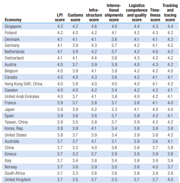 List　of　the　top　20　nations　on　the　logistics　performance　index　list　(Captured　from　the　World　Bank　website)