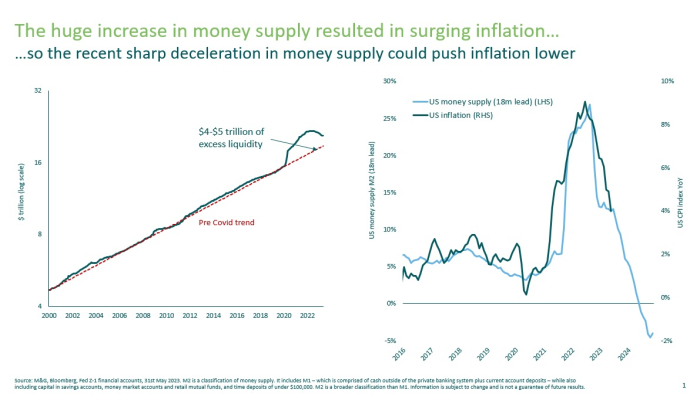 (Source: M&G, Bloomberg, Federal Reserve Z-1 financial accounts, May 31 of 2023)