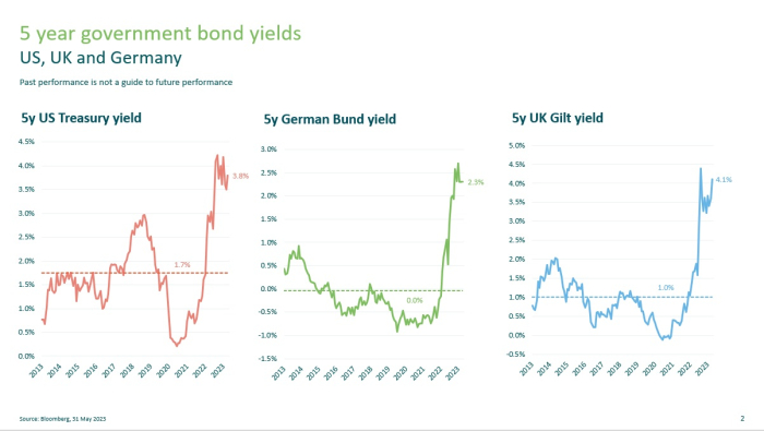 (Source: Bloomberg, May 31 of 2023)