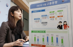 Shrinking youth jobs cast shadow over S.Korea’s  labor market