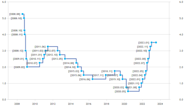 Changes in the Bank of Korea’s policy interest rate (Courtesy of the Bank of Korea)