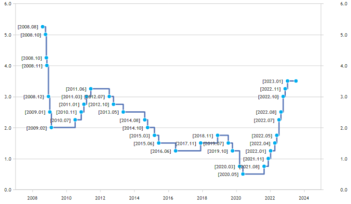 Changes　in　the　Bank　of　Korea’s　policy　interest　rate　(Courtesy　of　the　Bank　of　Korea)